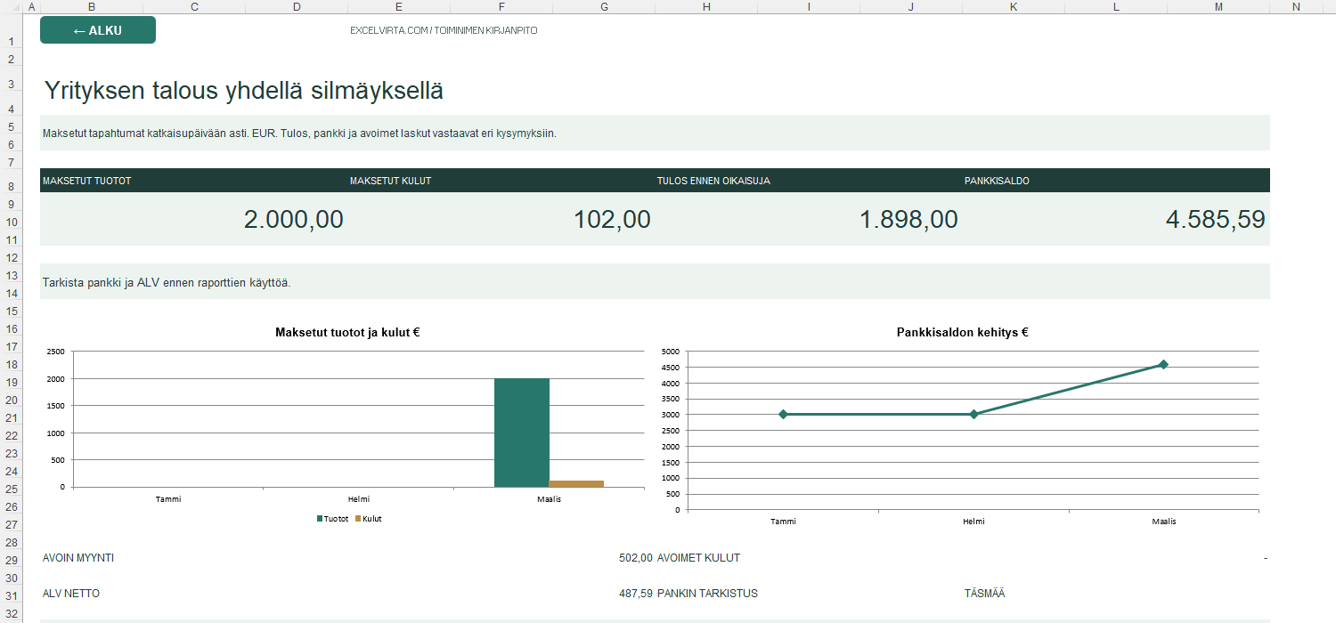 Toiminimen Kirjanpito Excelin Koonti: maksetut tuotot 2 000 €, kulut 102 €, tulos 1 898 €, pankkisaldo 4 585,59 €, avoin myynti 502 €, ALV netto 487,59 € ja pankin tarkistus täsmää.